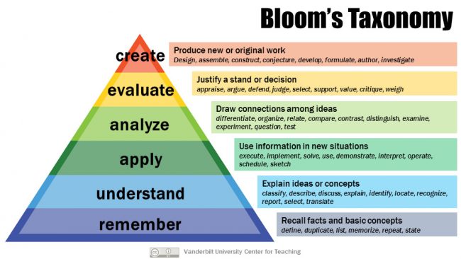 Bloom's Taxonomy | Center for Teaching | Vanderbilt University