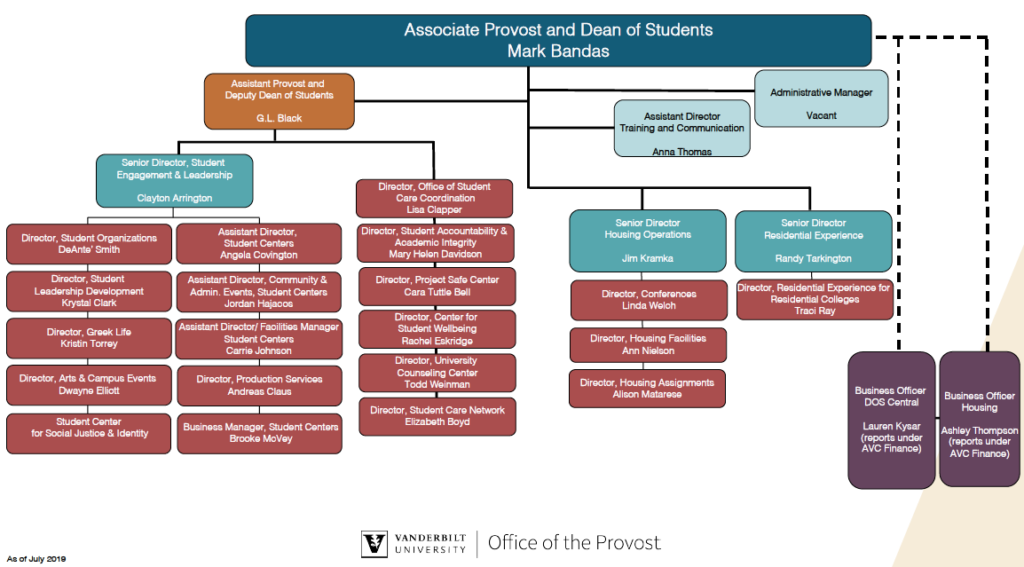 University Of Maryland Organizational Chart